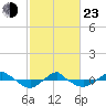 Tide chart for Reaves Point (0.4 mile N), North Carolina on 2022/02/23