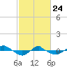 Tide chart for Reaves Point (0.4 mile N), North Carolina on 2022/02/24