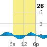 Tide chart for Reaves Point (0.4 mile N), North Carolina on 2022/02/26