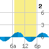 Tide chart for Reaves Point (0.4 mile N), North Carolina on 2022/02/2