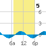 Tide chart for Reaves Point (0.4 mile N), North Carolina on 2022/02/5