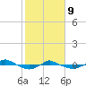 Tide chart for Reaves Point (0.4 mile N), North Carolina on 2022/02/9