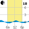 Tide chart for Reaves Point (0.4 mile N), North Carolina on 2022/03/10