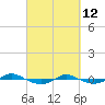Tide chart for Reaves Point (0.4 mile N), North Carolina on 2022/03/12