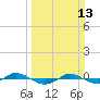 Tide chart for Reaves Point (0.4 mile N), North Carolina on 2022/03/13