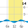 Tide chart for Reaves Point (0.4 mile N), North Carolina on 2022/03/14