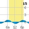 Tide chart for Reaves Point (0.4 mile N), North Carolina on 2022/03/15