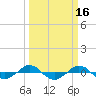 Tide chart for Reaves Point (0.4 mile N), North Carolina on 2022/03/16