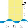 Tide chart for Reaves Point (0.4 mile N), North Carolina on 2022/03/17