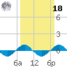 Tide chart for Reaves Point (0.4 mile N), North Carolina on 2022/03/18