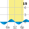 Tide chart for Reaves Point (0.4 mile N), North Carolina on 2022/03/19