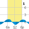 Tide chart for Reaves Point (0.4 mile N), North Carolina on 2022/03/1