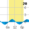 Tide chart for Reaves Point (0.4 mile N), North Carolina on 2022/03/20