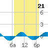 Tide chart for Reaves Point (0.4 mile N), North Carolina on 2022/03/21