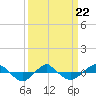 Tide chart for Reaves Point (0.4 mile N), North Carolina on 2022/03/22