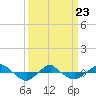 Tide chart for Reaves Point (0.4 mile N), North Carolina on 2022/03/23