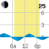 Tide chart for Reaves Point (0.4 mile N), North Carolina on 2022/03/25