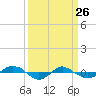 Tide chart for Reaves Point (0.4 mile N), North Carolina on 2022/03/26
