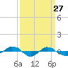 Tide chart for Reaves Point (0.4 mile N), North Carolina on 2022/03/27