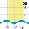 Tide chart for Reaves Point (0.4 mile N), North Carolina on 2022/03/28