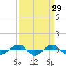 Tide chart for Reaves Point (0.4 mile N), North Carolina on 2022/03/29