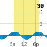 Tide chart for Reaves Point (0.4 mile N), North Carolina on 2022/03/30