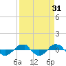 Tide chart for Reaves Point (0.4 mile N), North Carolina on 2022/03/31