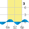 Tide chart for Reaves Point (0.4 mile N), North Carolina on 2022/03/3