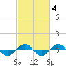 Tide chart for Reaves Point (0.4 mile N), North Carolina on 2022/03/4