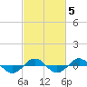 Tide chart for Reaves Point (0.4 mile N), North Carolina on 2022/03/5