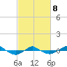 Tide chart for Reaves Point (0.4 mile N), North Carolina on 2022/03/8