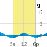 Tide chart for Reaves Point (0.4 mile N), North Carolina on 2022/03/9