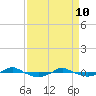 Tide chart for Reaves Point (0.4 mile N), North Carolina on 2022/04/10