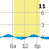 Tide chart for Reaves Point (0.4 mile N), North Carolina on 2022/04/11