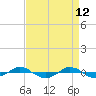 Tide chart for Reaves Point (0.4 mile N), North Carolina on 2022/04/12