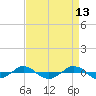 Tide chart for Reaves Point (0.4 mile N), North Carolina on 2022/04/13