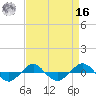 Tide chart for Reaves Point (0.4 mile N), North Carolina on 2022/04/16