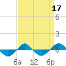Tide chart for Reaves Point (0.4 mile N), North Carolina on 2022/04/17