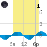 Tide chart for Reaves Point (0.4 mile N), North Carolina on 2022/04/1