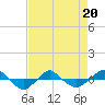Tide chart for Reaves Point (0.4 mile N), North Carolina on 2022/04/20