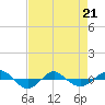 Tide chart for Reaves Point (0.4 mile N), North Carolina on 2022/04/21
