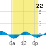 Tide chart for Reaves Point (0.4 mile N), North Carolina on 2022/04/22