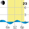 Tide chart for Reaves Point (0.4 mile N), North Carolina on 2022/04/23
