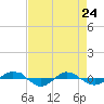 Tide chart for Reaves Point (0.4 mile N), North Carolina on 2022/04/24