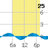 Tide chart for Reaves Point (0.4 mile N), North Carolina on 2022/04/25