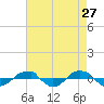 Tide chart for Reaves Point (0.4 mile N), North Carolina on 2022/04/27