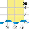 Tide chart for Reaves Point (0.4 mile N), North Carolina on 2022/04/28