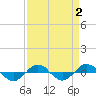 Tide chart for Reaves Point (0.4 mile N), North Carolina on 2022/04/2