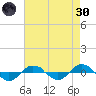 Tide chart for Reaves Point (0.4 mile N), North Carolina on 2022/04/30
