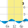 Tide chart for Reaves Point (0.4 mile N), North Carolina on 2022/04/3